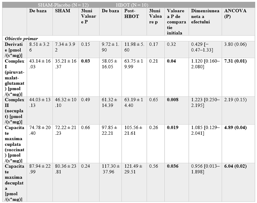 Evaluarea respiratiei mitocondriale