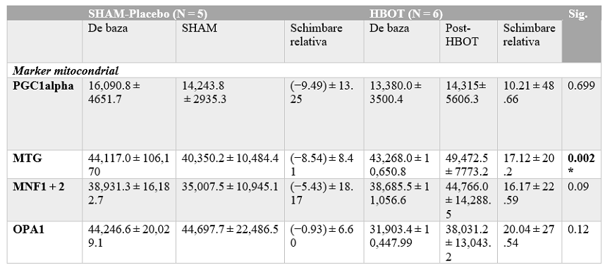 Evaluarea masei mitocondriale